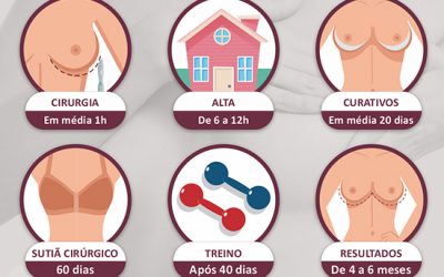 Prazos de retorno às atividades, após o implante de prósteses de silicone