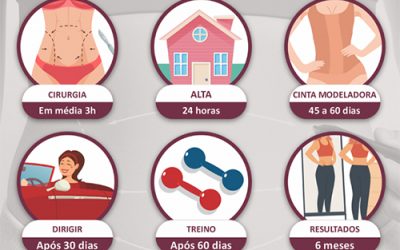 Prazos de retorno às principais atividades, após abdominoplastia clássica